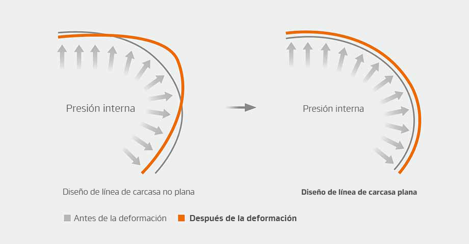 Diseños de línea de carcasa plana y no plana antes y después de la deformación