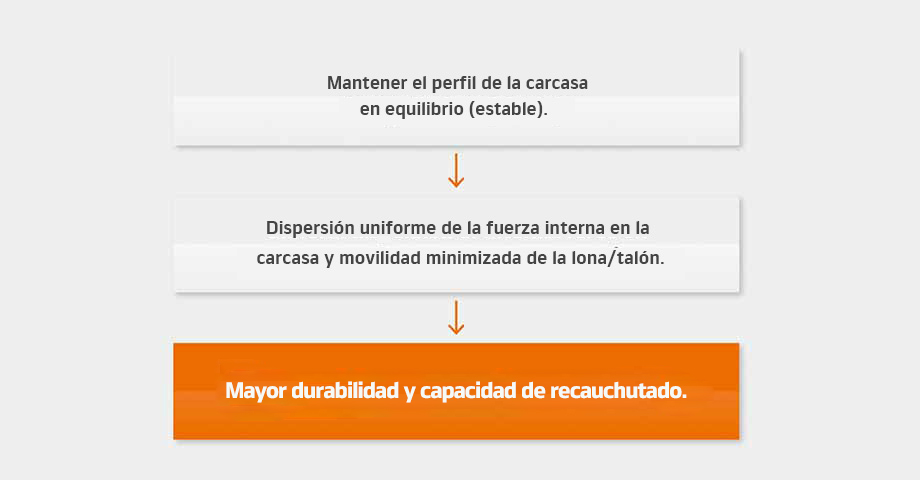 La tecnología SCCT mejora la durabilidad y la capacidad de recauchutado