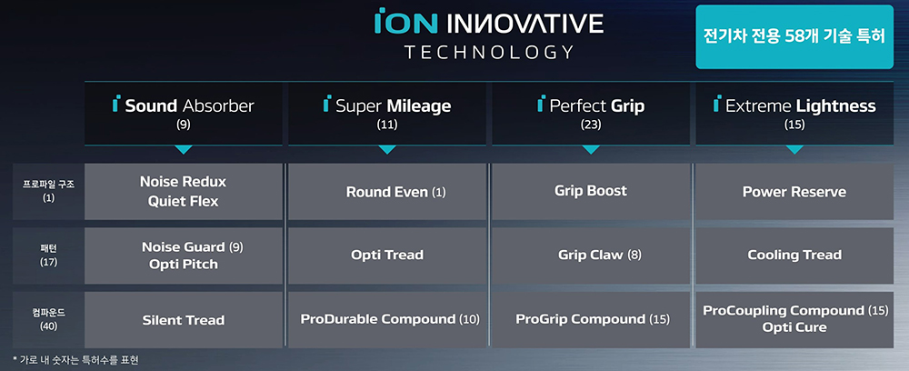 한국타이어의전기차전용타이어기술체계아이온이노베이티브테크놀로지(iONINNOVATIVETECHNOLOGY)